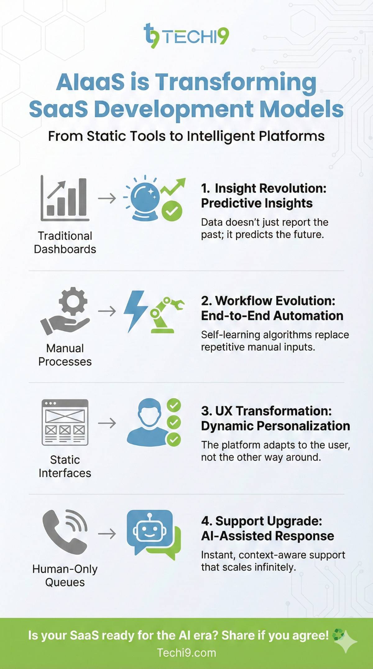 Transforming SaaS with intelligent platforms