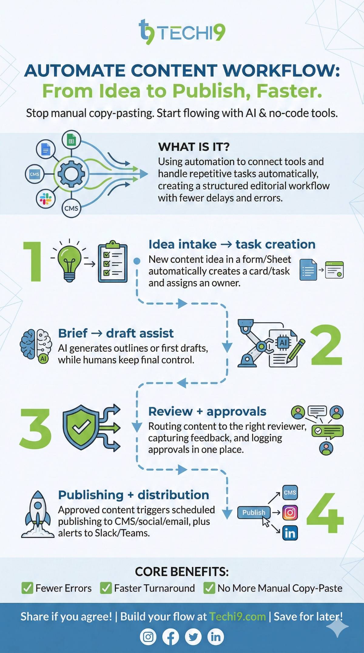 Content workflow automation process overview