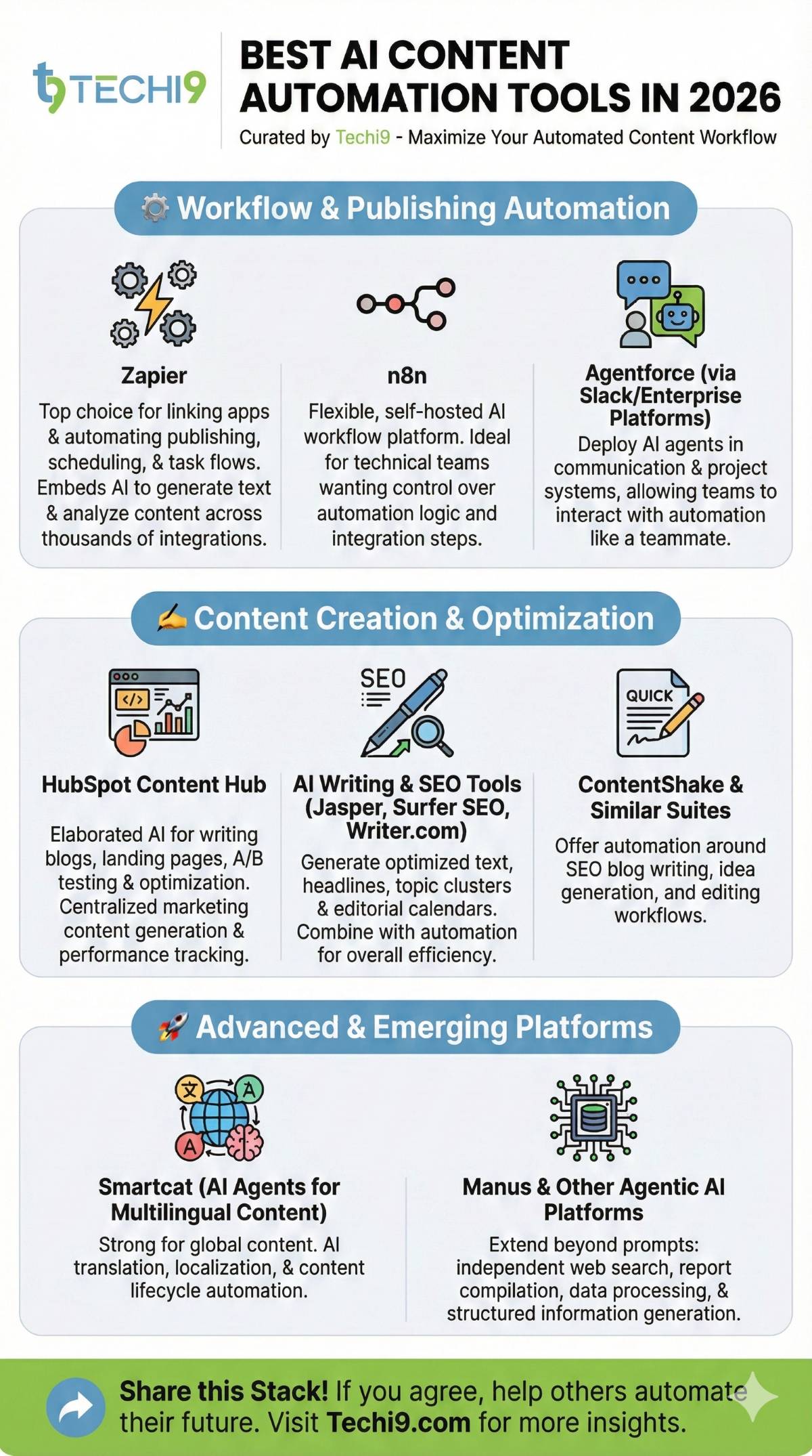 Infographic on AI content automation tools