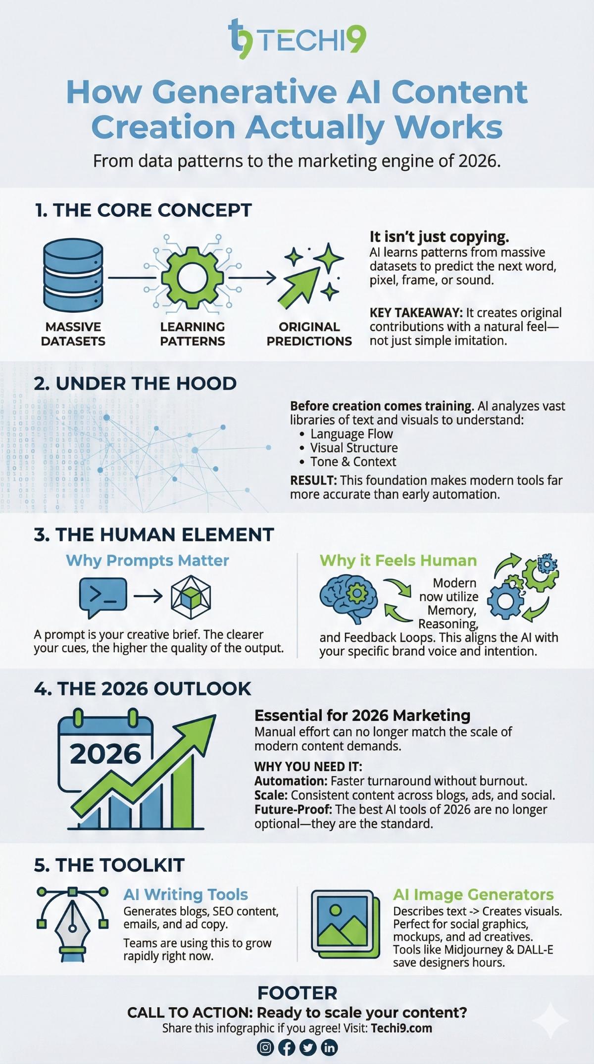 Generative AI content creation overview infographic
