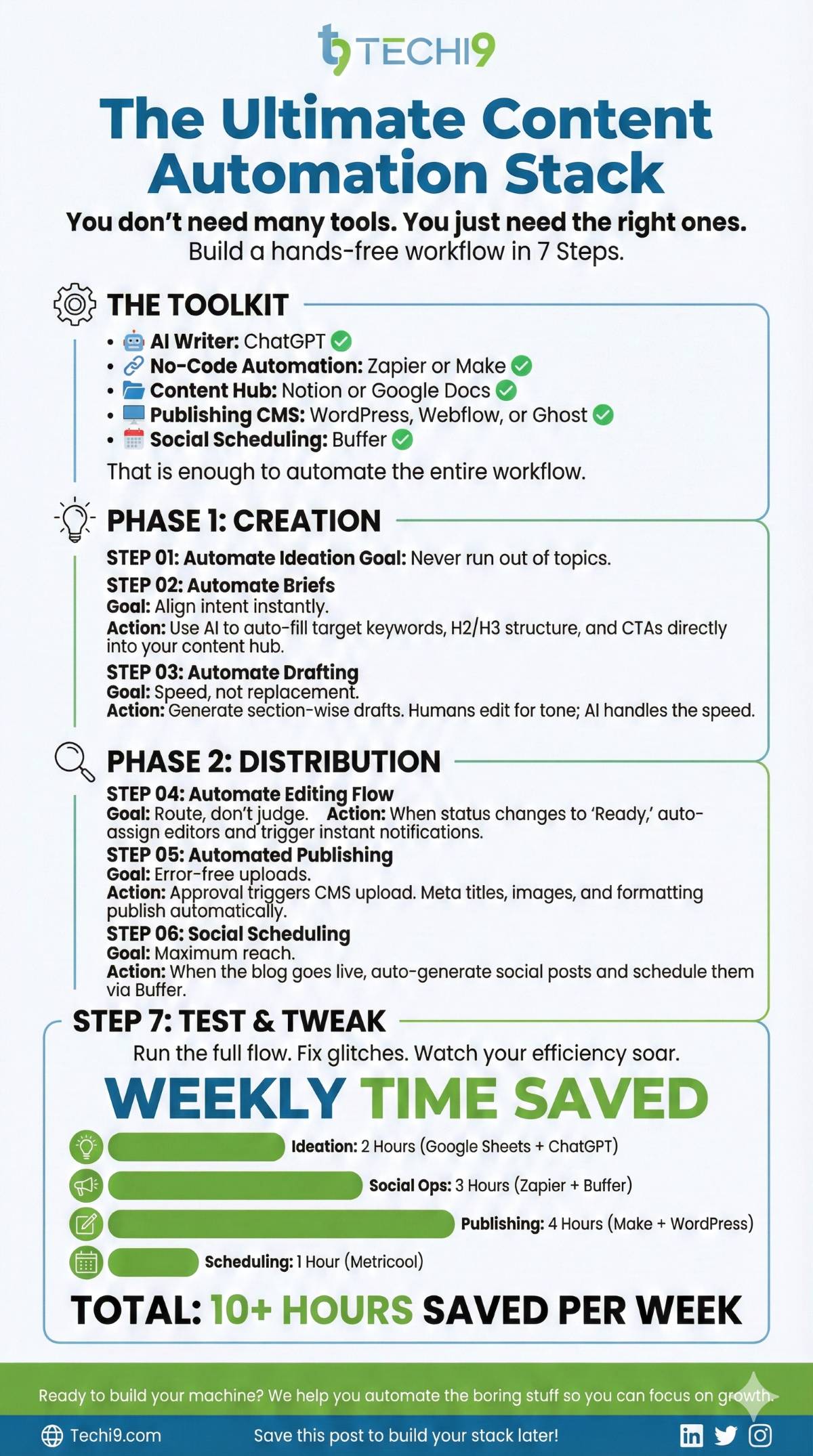 Content automation toolkit and workflow steps