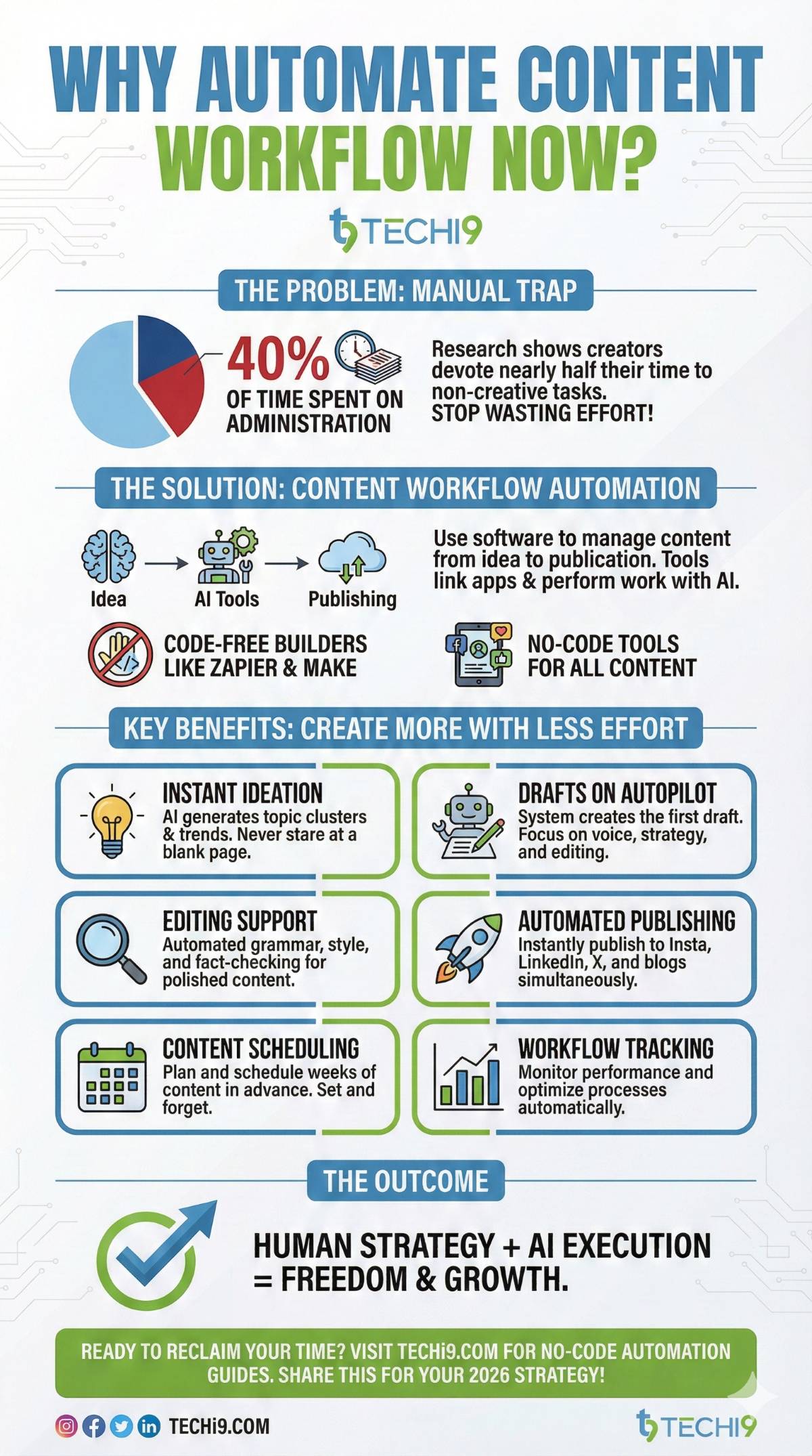 Benefits of automating content workflows